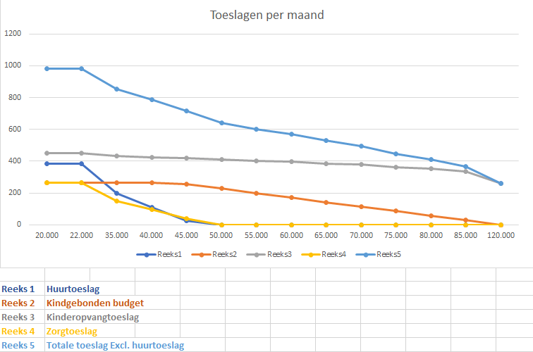 Grafiek proefberekening 2023