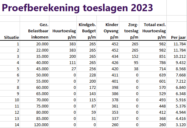 Proefberekening 2023