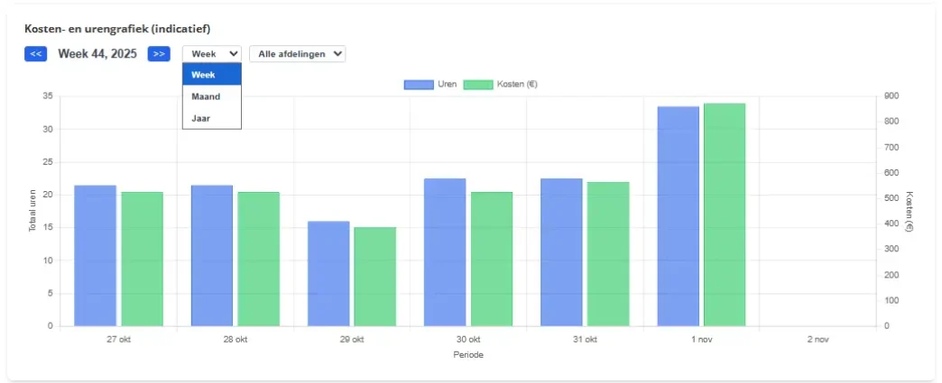 Kostengrafiek JK Planning